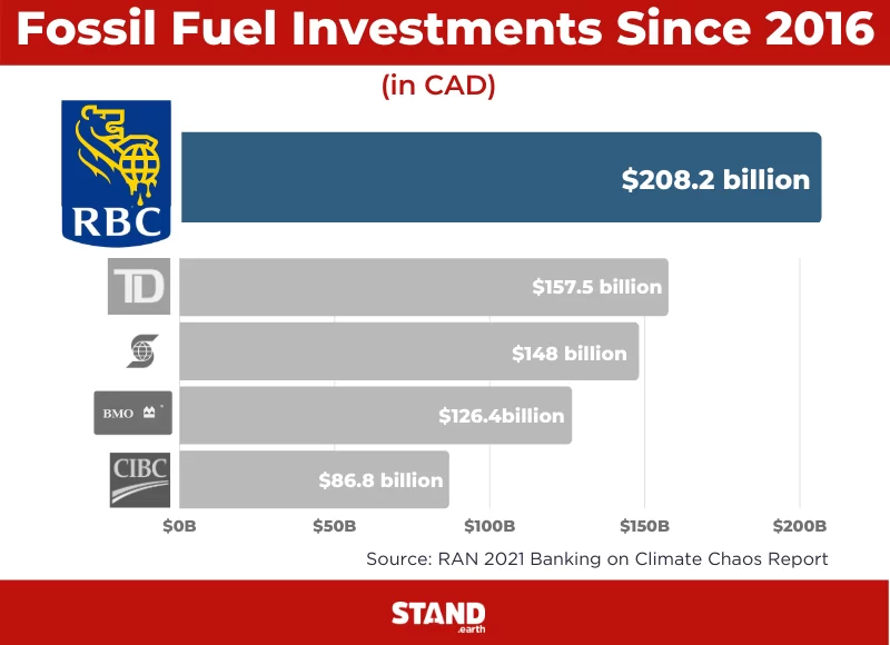 bar graph of Canada's top 5 banks' fossil fuel financing, with RBC leading the pack.